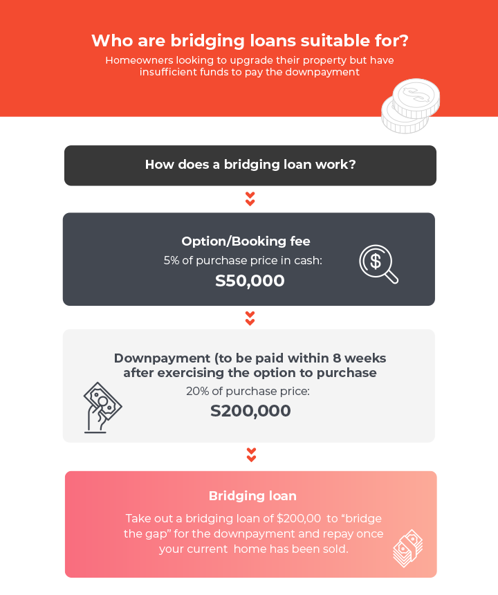 An infographic showcasing an example of how a bridging loan works for homeowners