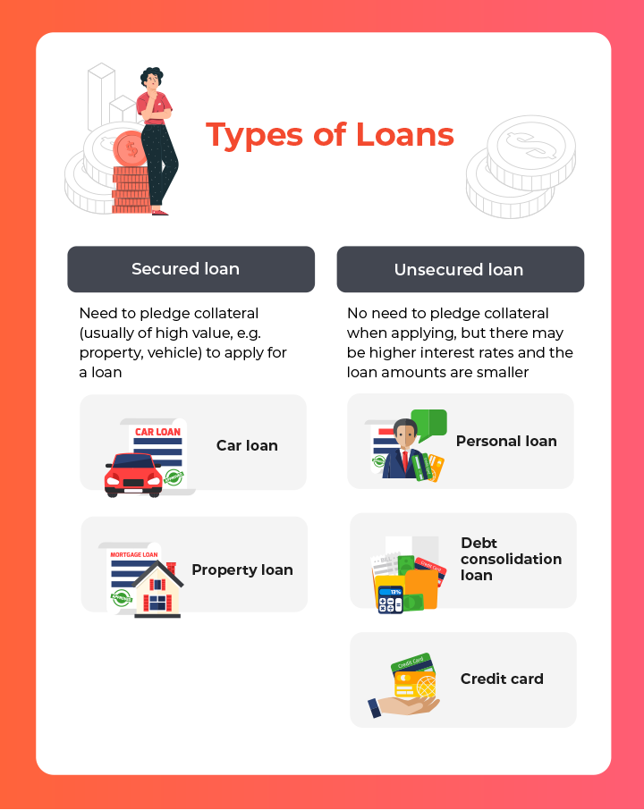 An infographic categorising the different types of loans under secured loan and unsecured loan