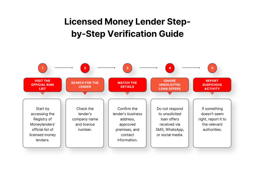 How to Verify a Licensed Money Lender Using RoM?